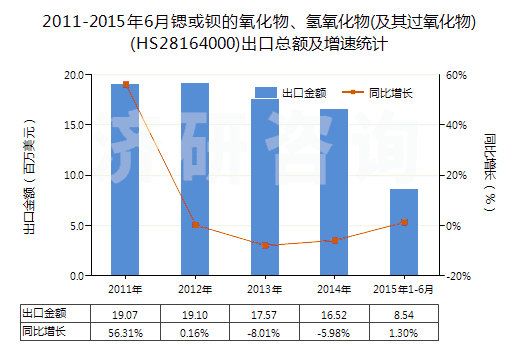 2011-2015年6月鍶或鋇的氧化物、氫氧化物(及其過氧化物)(HS28164000)出口總額及增速統(tǒng)計